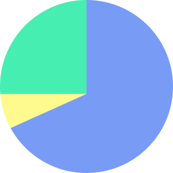 circular chart